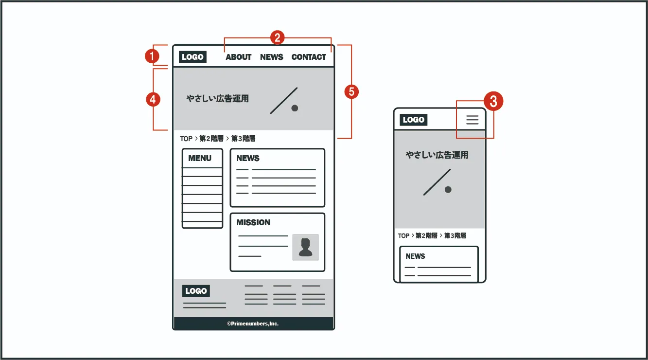 Webページのおもにファーストビューまわりのデザインパーツを示した図