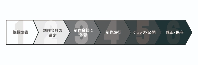 Webサイト制作の流れを6段階で示した図