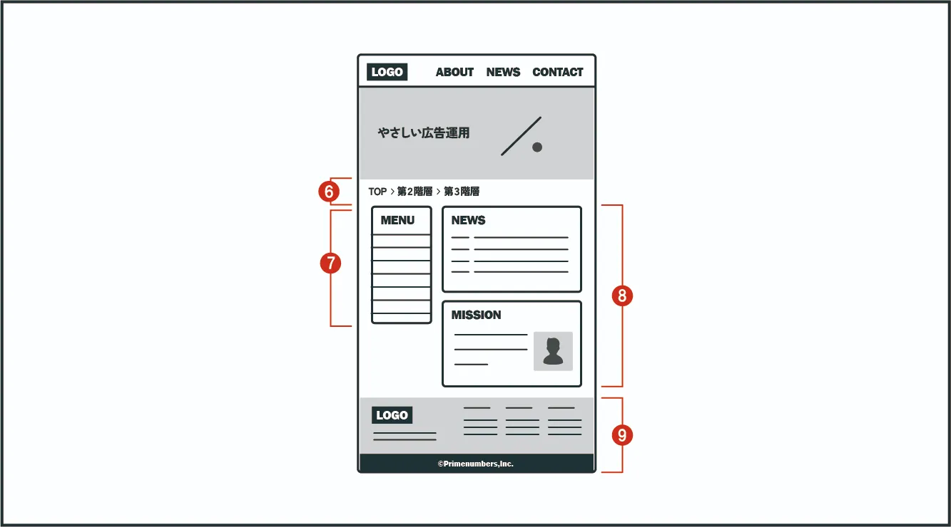Webページのおもにコンテンツ周りのデザインパーツを図示した画像。