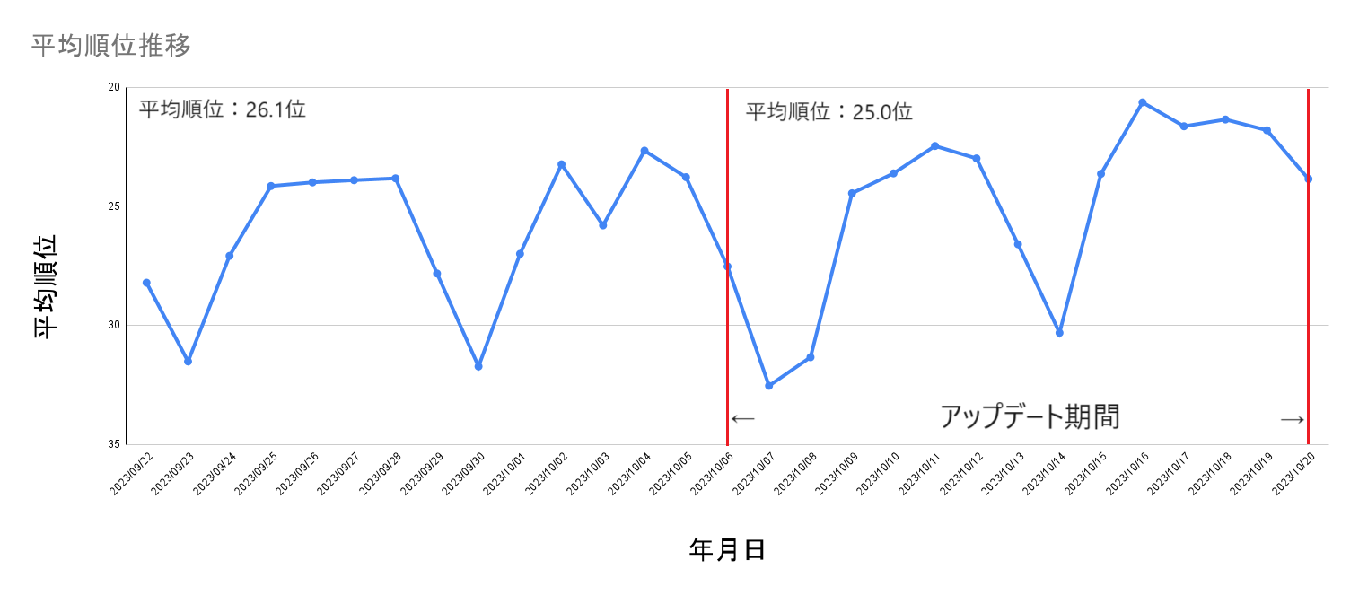 プライムナンバーズ株式会社のブログページの平均順位推移をグラフ化したもの