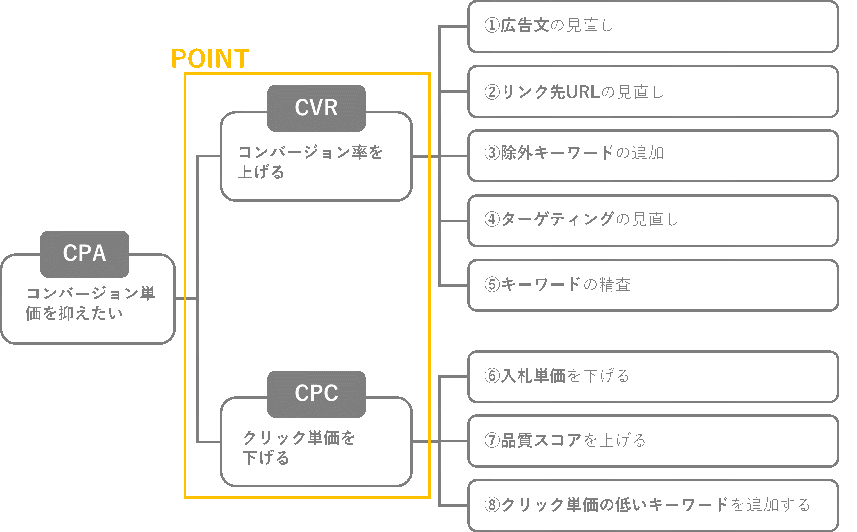 画像に alt 属性が指定されていません。ファイル名: CPA改善02.png
