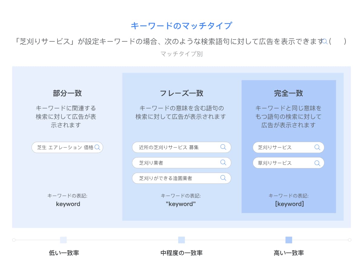 画像に alt 属性が指定されていません。ファイル名: Keyword-Match-Types_JA-1.jpg