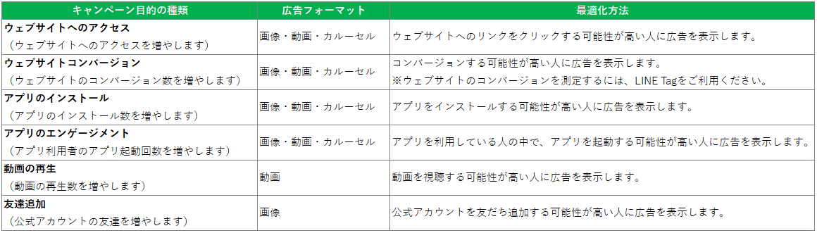 LINE広告キャンペーン目的一覧