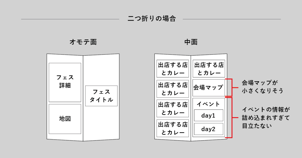 二つ折りの構成例