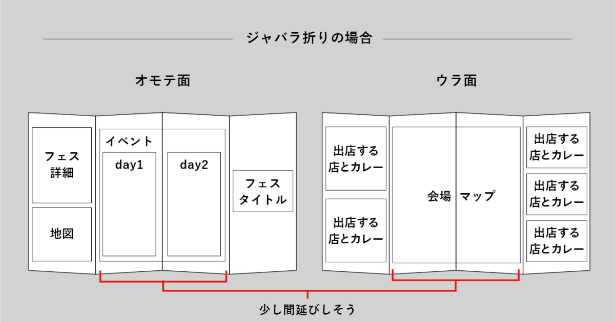 ジャバラ折りの構成例
