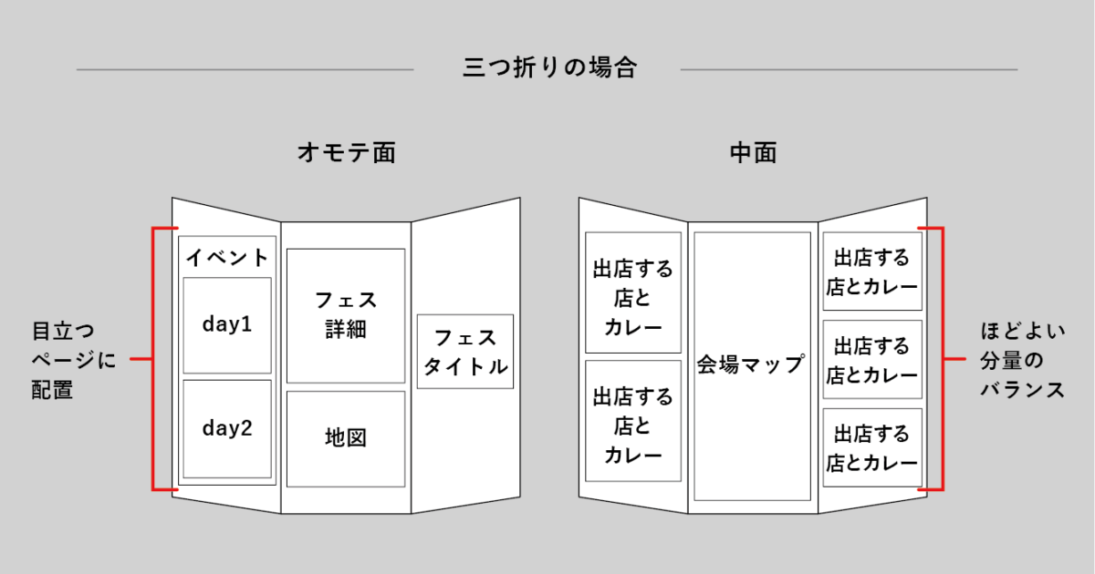 三つ折りの構成例