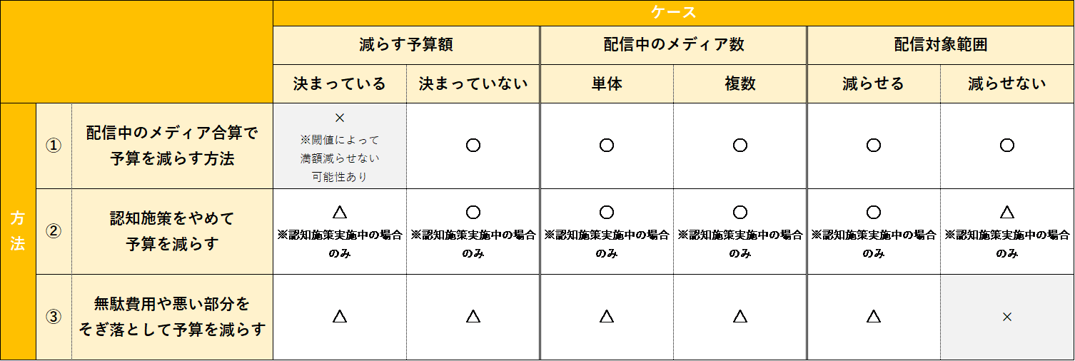 画像に alt 属性が指定されていません。ファイル名: 広告の予算を減らしても２.png